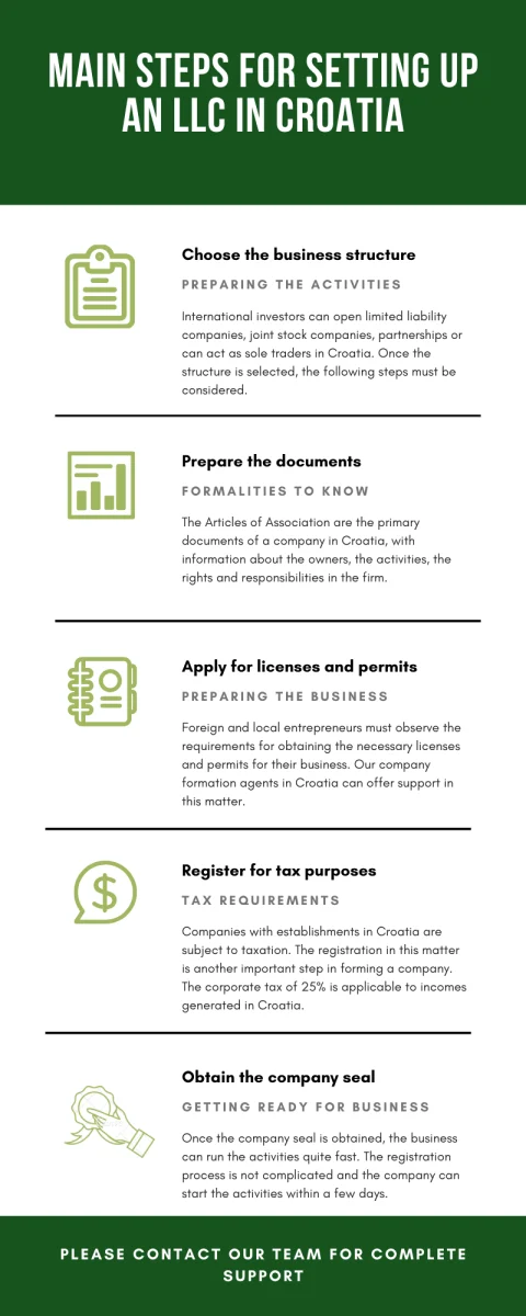 Main-steps-for-setting-up-an-LLC-in-Croatia.png